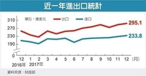 Cens.com News Picture 重返3000億美元 去年出口額史上次高