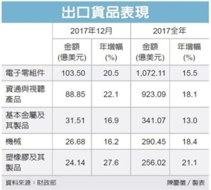 Cens.com News Picture 電子零件去年外銷額 逾千億美元