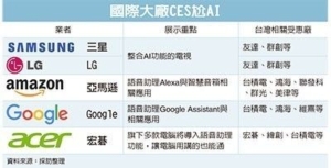 Cens.com News Picture CES登場 國際大廠尬AI