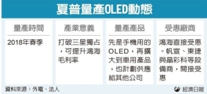 Cens.com News Picture 夏普OLED将量产 扩大鸿海抢苹单优势