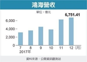 Cens.com News Picture 鴻海大驚奇 上月營收破紀錄