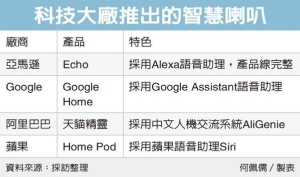 Cens.com News Picture 聯發科揪阿里 推智慧喇叭