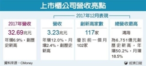 Cens.com News Picture 上市櫃去年營收32兆 創歷史新高