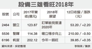 Cens.com News Picture 设备三雄迎好年 大扩产