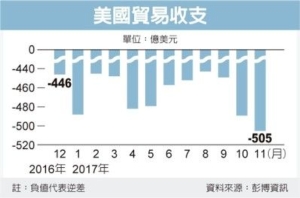 Cens.com News Picture 美貿易保護主義 又端上檯面