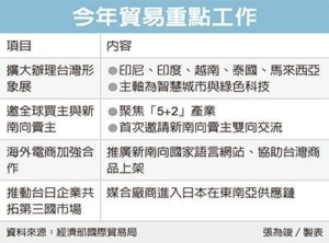 Cens.com News Picture 國貿局：今年出口估增5.51%