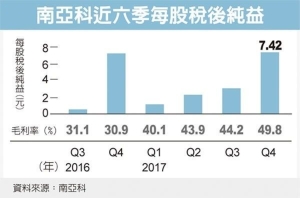 Cens.com News Picture 南亚科获利亮眼 去年一天赚1亿