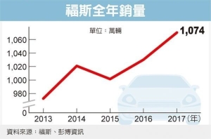 Cens.com News Picture 福斯去年销售1,074万辆 可望蝉联车市龙头