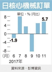 Cens.com News Picture 日机械订单 攀近十年高峰