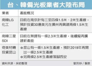 Cens.com News Picture 偏光板大战 台厂有压力