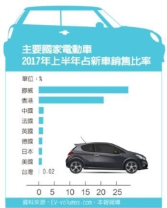 Cens.com News Picture 台灣全面電動車超英趕法的可能性