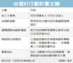 Cens.com News Picture 政院衝AI 四年砸360億