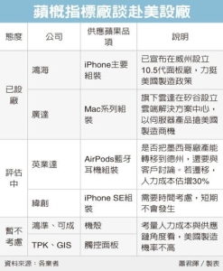 Cens.com News Picture 美國製造…鴻海積極響應