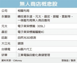 Cens.com News Picture MIT小零件 造就亞馬遜無人店