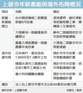 Cens.com News Picture 上銀今年營收 挑戰300億