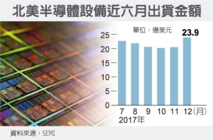 Cens.com News Picture 全球半導體設備出貨 創新高