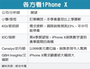 Cens.com News Picture iPhone X產量將腰斬 衝擊蘋概