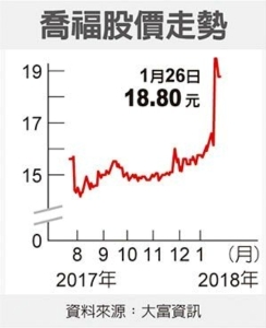 Cens.com News Picture 喬福拚客製化 業績轉運