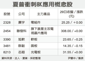 Cens.com News Picture 夏普强攻8K 群创广宇沾光