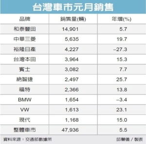 Cens.com News Picture 元月車市旺 掛牌大增13.6%