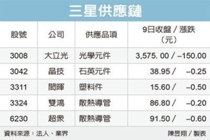 Cens.com News Picture 三星S9提前拉貨 供應鏈旺