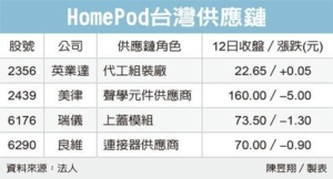 Cens.com News Picture 平价版HomePod 传下半年抢市