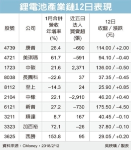 Cens.com News Picture 锂电池芯卖翻 中橡营运有撑