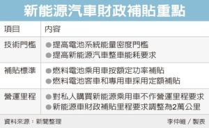 Cens.com News Picture 陆新能源车补贴 门槛提高