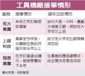 Cens.com News Picture 工具機業旺年到 訂單塞爆