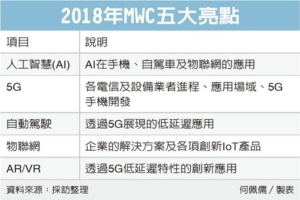 Cens.com News Picture MWC下周登場 五亮點搶鏡