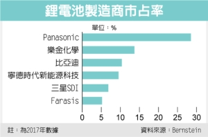 Cens.com News Picture 全球搶鋰鈷 中日動作大