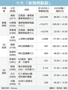 Cens.com News Picture 科技三族群 唱旺金狗年