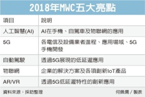 Cens.com News Picture 2018科技趋势 MWC大会抢先看