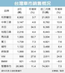 Cens.com News Picture 車市熱 前二月掛牌增7.5%