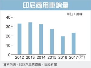 Cens.com News Picture 印尼商用車銷售回升