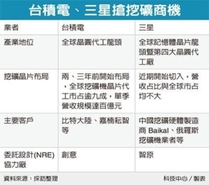 Cens.com News Picture 搶挖礦商機 三星揪台廠槓台積