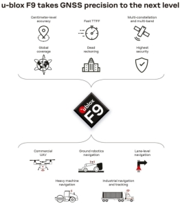 Cens.com News Picture u-blox Unveils Latest High Precision Positioning Technology Platform