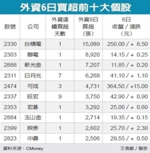 Cens.com News Picture 外資狂敲台積 帶旺台股