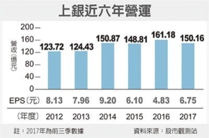 Cens.com News Picture 上银2月营收 飙增33%