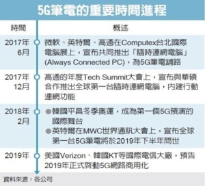 Cens.com News Picture 英特爾推5G筆電 台廠利多