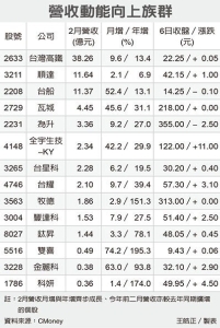 Cens.com News Picture 营收向上族 多头先锋