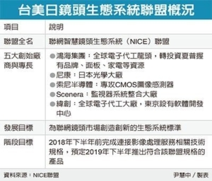 Cens.com News Picture 鴻海領軍 組台美日鏡頭聯盟