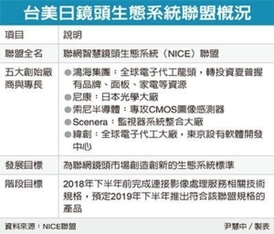 Cens.com News Picture 鸿海领军 组台美日镜头联盟