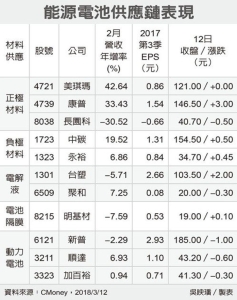 Cens.com News Picture 電動車夯 帶旺電池鏈