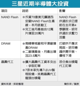 Cens.com News Picture 三星砸2,000億 NAND在陸擴產