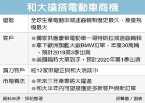 Cens.com News Picture 和大報喜 電動車訂單塞爆