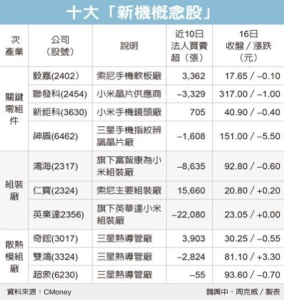 Cens.com News Picture 非蘋新機概念股 市場新寵