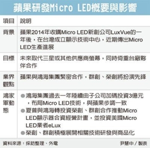 Cens.com News Picture 蘋果攻Micro LED 傳鴻家軍助陣