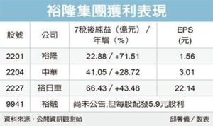 Cens.com News Picture 裕隆集團 去年獲利風光