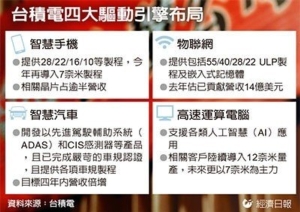 Cens.com News Picture 台積進補 獨吞瑞薩訂單